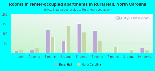 Rooms in renter-occupied apartments in Rural Hall, North Carolina