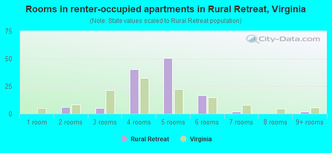 Rooms in renter-occupied apartments in Rural Retreat, Virginia