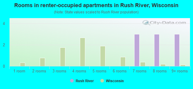 Rooms in renter-occupied apartments in Rush River, Wisconsin