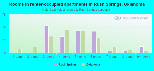 Rooms in renter-occupied apartments in Rush Springs, Oklahoma