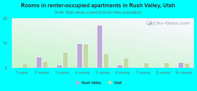 Rooms in renter-occupied apartments in Rush Valley, Utah