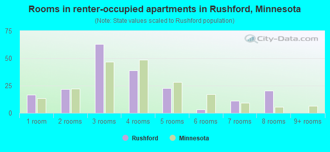 Rooms in renter-occupied apartments in Rushford, Minnesota