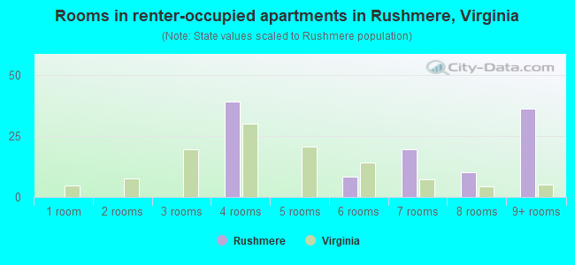 Rooms in renter-occupied apartments in Rushmere, Virginia