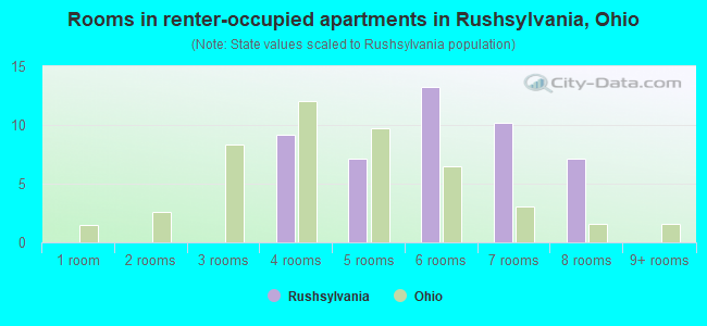 Rooms in renter-occupied apartments in Rushsylvania, Ohio