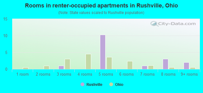 Rooms in renter-occupied apartments in Rushville, Ohio