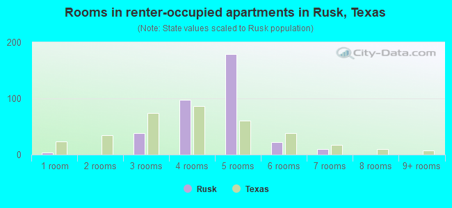 Rooms in renter-occupied apartments in Rusk, Texas