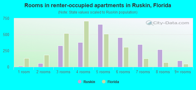 Rooms in renter-occupied apartments in Ruskin, Florida