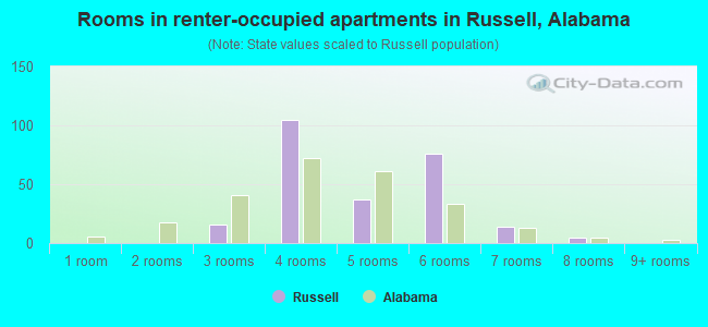 Rooms in renter-occupied apartments in Russell, Alabama