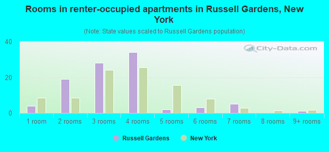Rooms in renter-occupied apartments in Russell Gardens, New York