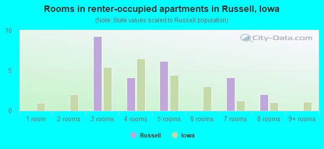 Rooms in renter-occupied apartments in Russell, Iowa
