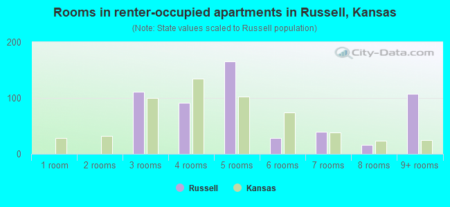 Rooms in renter-occupied apartments in Russell, Kansas