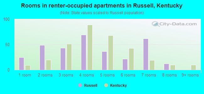 Rooms in renter-occupied apartments in Russell, Kentucky