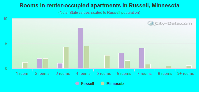 Rooms in renter-occupied apartments in Russell, Minnesota
