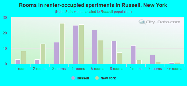 Rooms in renter-occupied apartments in Russell, New York