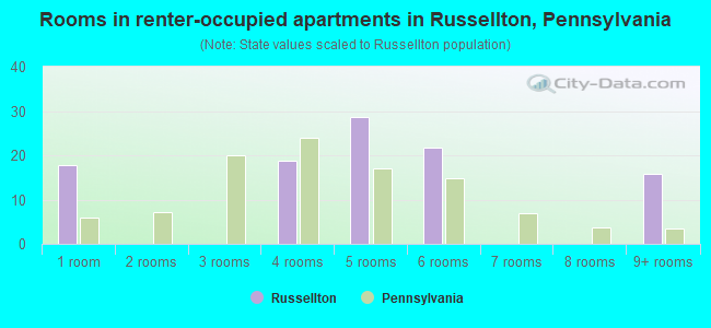 Rooms in renter-occupied apartments in Russellton, Pennsylvania