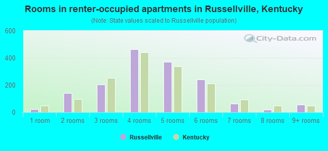 Rooms in renter-occupied apartments in Russellville, Kentucky