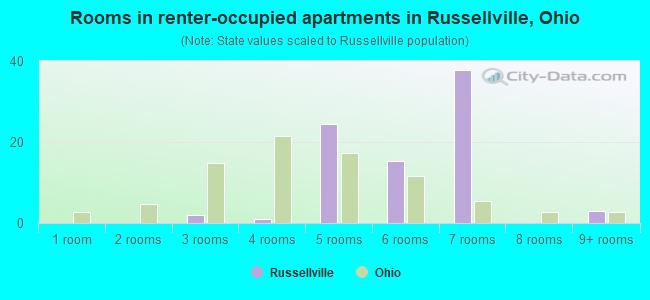 Rooms in renter-occupied apartments in Russellville, Ohio