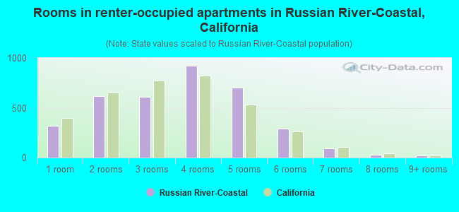Rooms in renter-occupied apartments in Russian River-Coastal, California