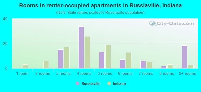 Rooms in renter-occupied apartments in Russiaville, Indiana