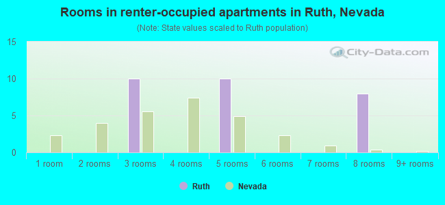 Rooms in renter-occupied apartments in Ruth, Nevada