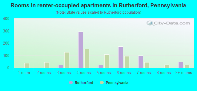 Rooms in renter-occupied apartments in Rutherford, Pennsylvania