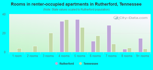 Rooms in renter-occupied apartments in Rutherford, Tennessee