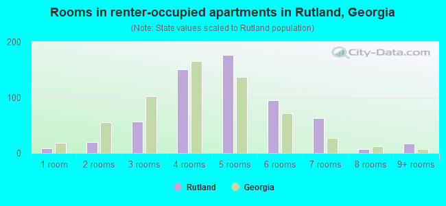 Rooms in renter-occupied apartments in Rutland, Georgia