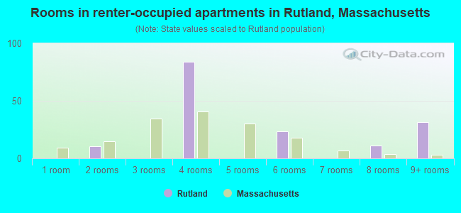 Rooms in renter-occupied apartments in Rutland, Massachusetts