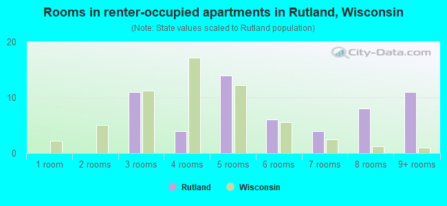 Rooms in renter-occupied apartments in Rutland, Wisconsin
