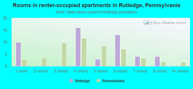 Rooms in renter-occupied apartments in Rutledge, Pennsylvania