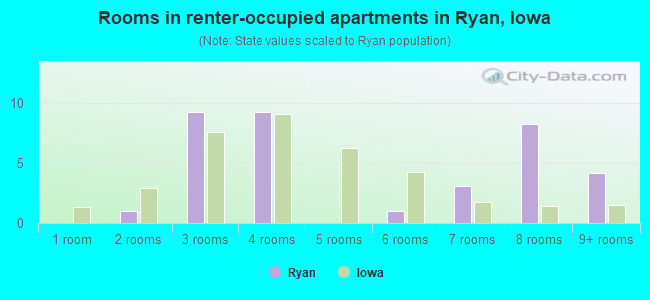 Rooms in renter-occupied apartments in Ryan, Iowa