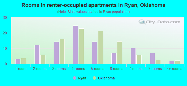 Rooms in renter-occupied apartments in Ryan, Oklahoma
