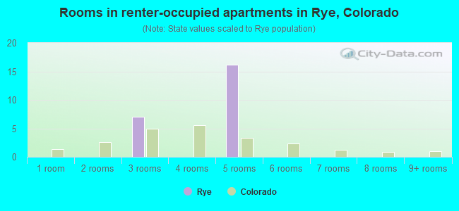 Rooms in renter-occupied apartments in Rye, Colorado