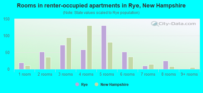 Rooms in renter-occupied apartments in Rye, New Hampshire
