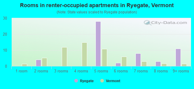 Rooms in renter-occupied apartments in Ryegate, Vermont