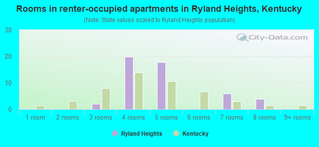 Rooms in renter-occupied apartments in Ryland Heights, Kentucky