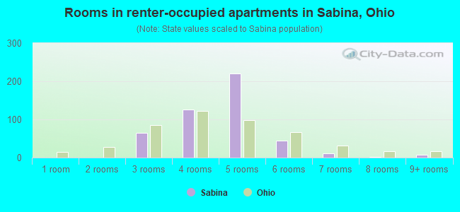 Rooms in renter-occupied apartments in Sabina, Ohio