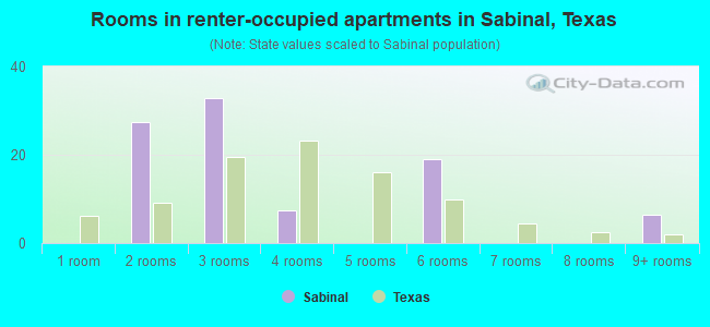 Rooms in renter-occupied apartments in Sabinal, Texas