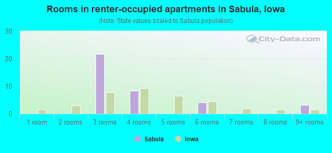 Rooms in renter-occupied apartments in Sabula, Iowa