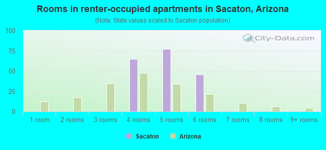 Rooms in renter-occupied apartments in Sacaton, Arizona