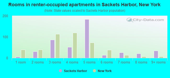 Rooms in renter-occupied apartments in Sackets Harbor, New York