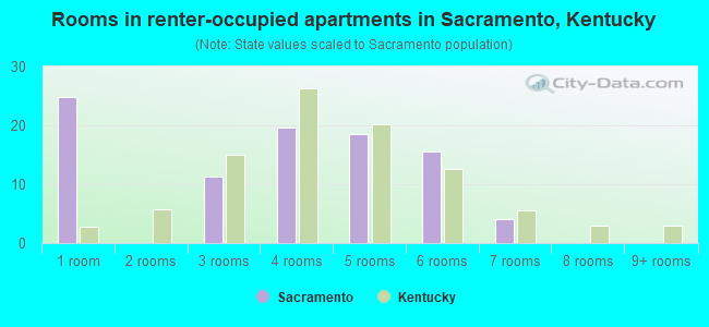 Rooms in renter-occupied apartments in Sacramento, Kentucky