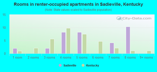 Rooms in renter-occupied apartments in Sadieville, Kentucky