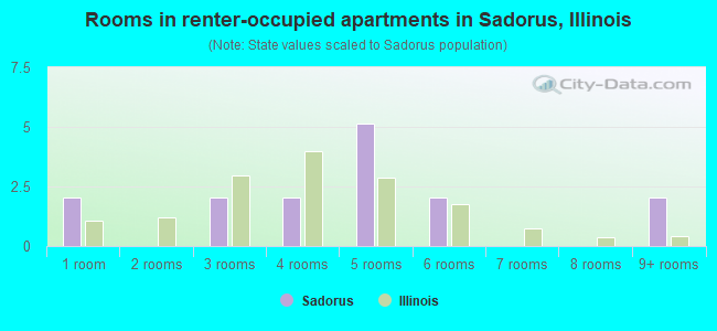 Rooms in renter-occupied apartments in Sadorus, Illinois