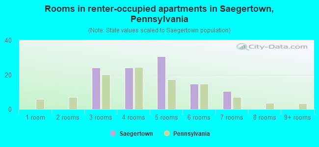 Rooms in renter-occupied apartments in Saegertown, Pennsylvania