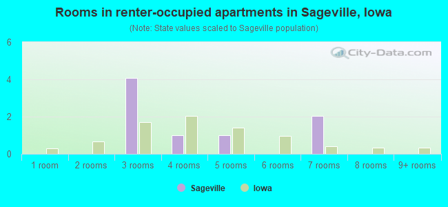 Rooms in renter-occupied apartments in Sageville, Iowa