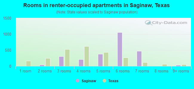 Rooms in renter-occupied apartments in Saginaw, Texas