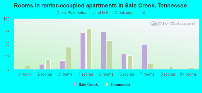 Rooms in renter-occupied apartments in Sale Creek, Tennessee