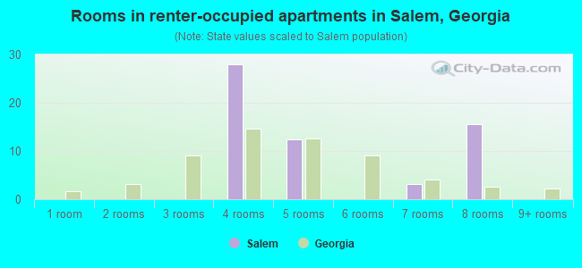Rooms in renter-occupied apartments in Salem, Georgia