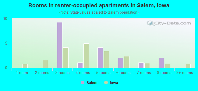 Rooms in renter-occupied apartments in Salem, Iowa
